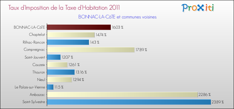 Taux d'imposition de la taxe d'habitation 2011 pour BONNAC-LA-CôTE et les communes proches Comparaison des taux d'imposition de la taxe d'habitation 2011 pour BONNAC-LA-CôTE et les communes voisines