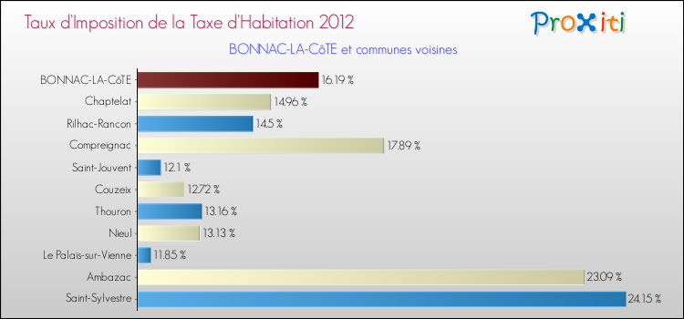 Taux d'imposition de la taxe d'habitation 2012 pour BONNAC-LA-CôTE et les communes proches Comparaison des taux d'imposition de la taxe d'habitation 2012 pour BONNAC-LA-CôTE et les communes voisines