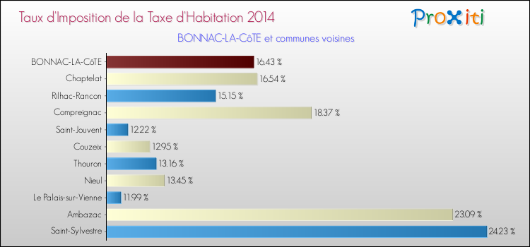 Taux d'imposition de la taxe d'habitation 2014 pour BONNAC-LA-CôTE et les communes proches Comparaison des taux d'imposition de la taxe d'habitation 2014 pour BONNAC-LA-CôTE et les communes voisines