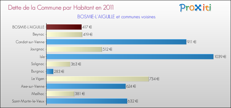 Dette par habitant de la commune en 2011 pour BOSMIE-L'AIGUILLE et les communes proches Comparaison de la dette par habitant de la commune en 2011 pour BOSMIE-L'AIGUILLE et les communes voisines