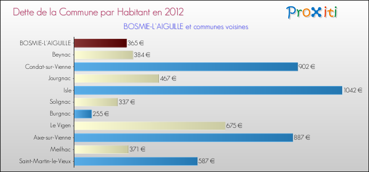 Dette par habitant de la commune en 2012 pour BOSMIE-L'AIGUILLE et les communes proches Comparaison de la dette par habitant de la commune en 2012 pour BOSMIE-L'AIGUILLE et les communes voisines
