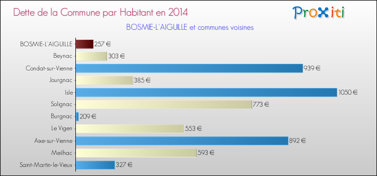 Dette par habitant de la commune en 2014 pour BOSMIE-L'AIGUILLE et les communes proches Comparaison de la dette par habitant de la commune en 2014 pour BOSMIE-L'AIGUILLE et les communes voisines