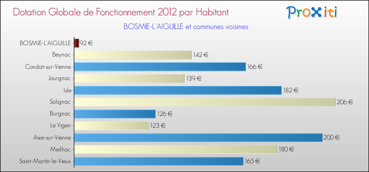 Montant des dotations globales de fonctionnement DGF par Habitant pour BOSMIE-L'AIGUILLE et les communes proches Comparaison des des dotations globales de fonctionnement DGF par habitant pour BOSMIE-L'AIGUILLE et les communes voisines