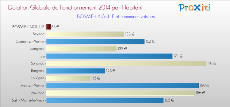 Montant des dotations globales de fonctionnement DGF par Habitant pour BOSMIE-L'AIGUILLE et les communes proches en 2014. Comparaison des des dotations globales de fonctionnement DGF par habitant pour BOSMIE-L'AIGUILLE et les communes voisines en 2014.