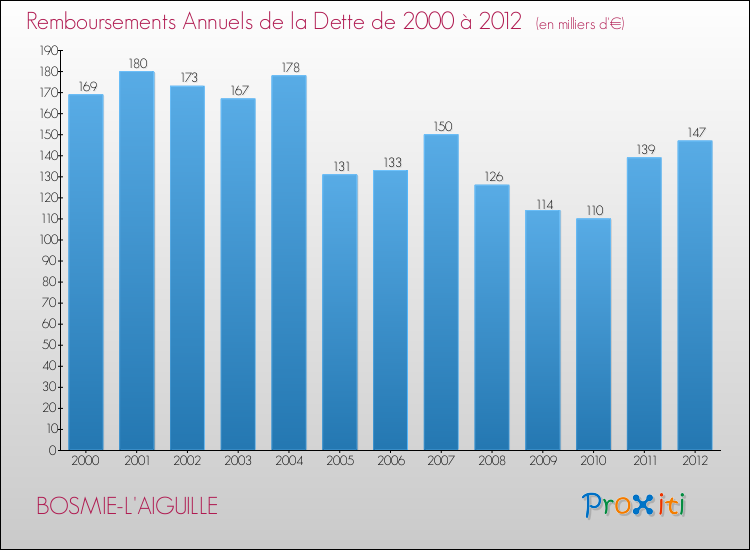 Evolution de l'annuité de la dette pour la commune de BOSMIE-L'AIGUILLE de 2000 à 2012 Annuités de la dette pour BOSMIE-L'AIGUILLE de 2000 à 2012