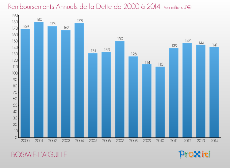 Evolution de l'annuité de la dette pour la commune de BOSMIE-L'AIGUILLE de 2000 à 2014 Annuités de la dette pour BOSMIE-L'AIGUILLE de 2000 à 2014