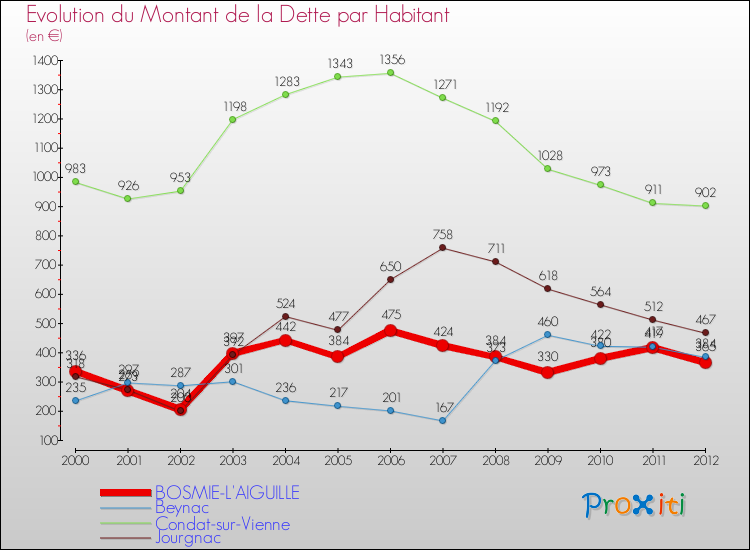 Evolution de la dette par habitant pour la commune de BOSMIE-L'AIGUILLE et les communes proches de 2000 à 2012 Comparaison de la dette par habitant pour BOSMIE-L'AIGUILLE et les communes voisines de 2000 à 2012