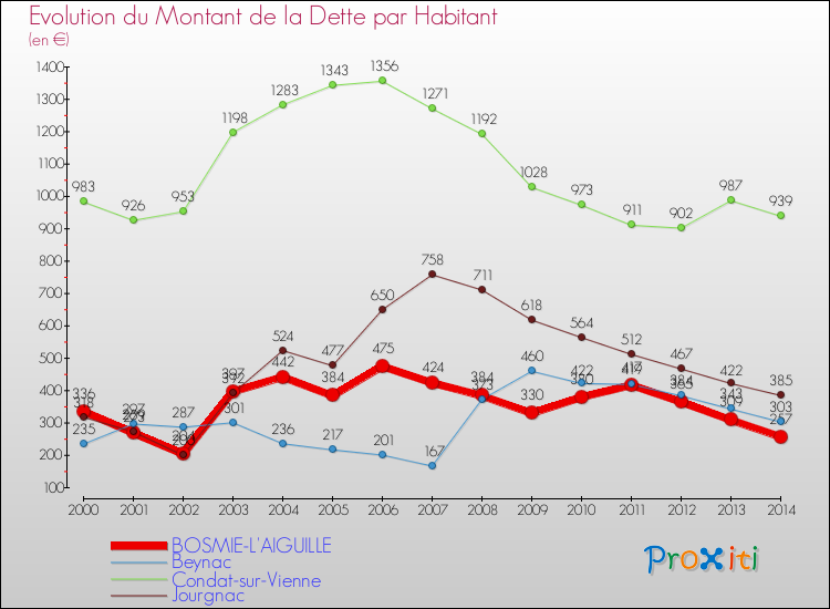 Evolution de la dette par habitant pour la commune de BOSMIE-L'AIGUILLE et les communes proches de 2000 à 2014 Comparaison de la dette par habitant pour BOSMIE-L'AIGUILLE et les communes voisines de 2000 à 2014