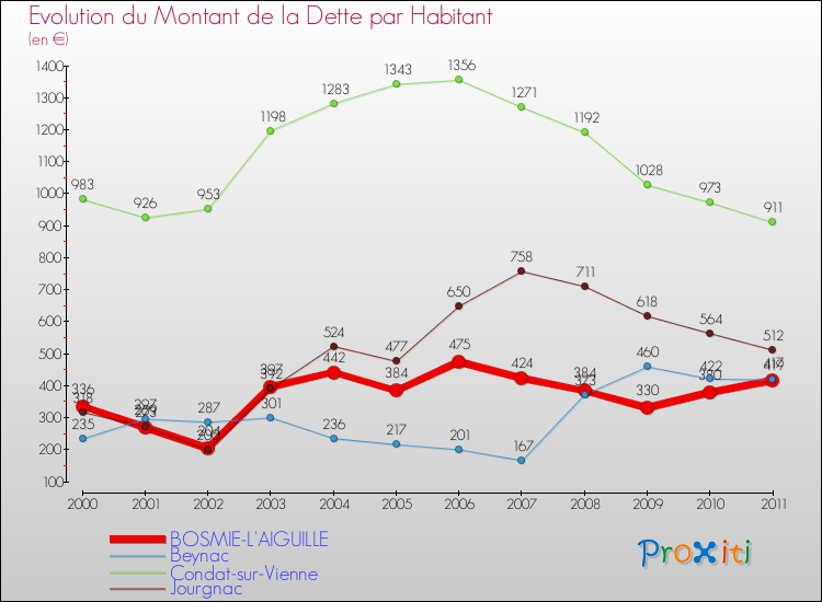 Evolution de la dette par habitant pour la commune de BOSMIE-L'AIGUILLE et les communes proches Comparaison de la dette par habitant pour BOSMIE-L'AIGUILLE et les communes voisines
