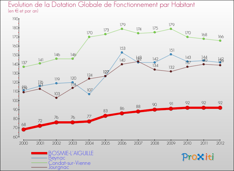 Evolution et montant de la dotation globale de fonctionnement par Habitant pour BOSMIE-L'AIGUILLE et les communes proches Comparaison des dotations globales de fonctionnement par habitant pour BOSMIE-L'AIGUILLE et les communes voisines