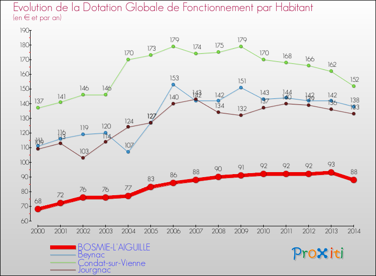 Evolution et montant de la dotation globale de fonctionnement par Habitant pour BOSMIE-L'AIGUILLE et les communes proches de 2000 à 2014. Comparaison des dotations globales de fonctionnement par habitant pour BOSMIE-L'AIGUILLE et les communes voisines de 2000 à 2014.