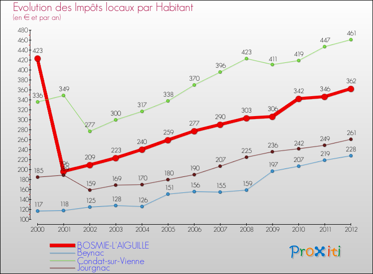 Evolution et montant des impôts locaux par Habitant pour BOSMIE-L'AIGUILLE et les communes proches Comparaison des impôts locaux par habitant pour BOSMIE-L'AIGUILLE et les communes voisines
