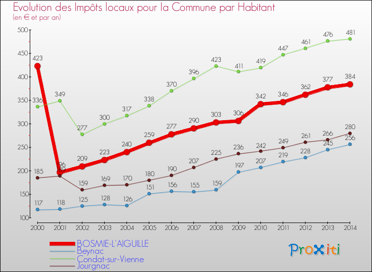 Evolution et montant des impôts locaux par Habitant pour BOSMIE-L'AIGUILLE et les communes proches de 2000 à 2014 Comparaison des impôts locaux par habitant pour BOSMIE-L'AIGUILLE et les communes voisines de 2000 à 2014