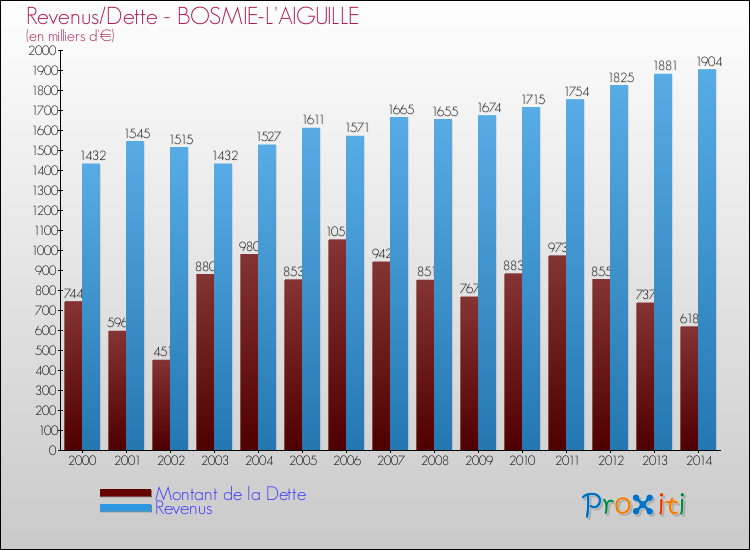 Evolution comparée de la dette et des revenus pour la commune de BOSMIE-L'AIGUILLE de 2000 à 2014 Comparaison de la dette et des revenus pour BOSMIE-L'AIGUILLE de 2000 à 2014
