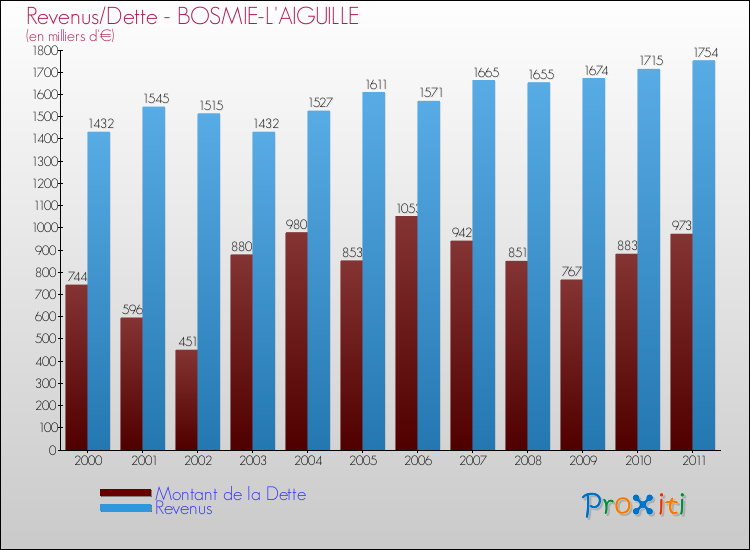 Evolution comparée de la dette et des revenus pour la commune de BOSMIE-L'AIGUILLE de 2000 à 2011 Comparaison de la dette et des revenus pour BOSMIE-L'AIGUILLE de 2000 à 2011