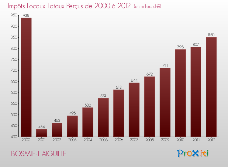 Evolution des Impôts Locaux pour la commune de BOSMIE-L'AIGUILLE de 2000 à 2012 Evolution des Impôts Locaux pour BOSMIE-L'AIGUILLE de 2000 à 2012