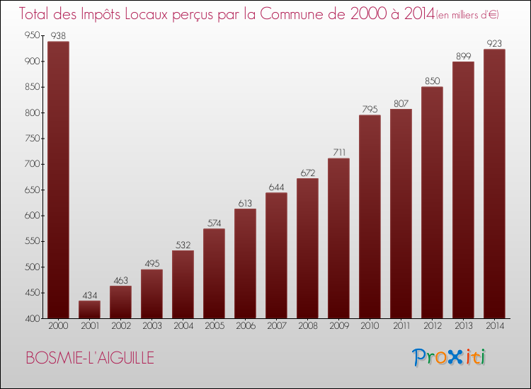 Evolution des Impôts Locaux pour la commune de BOSMIE-L'AIGUILLE de 2000 à 2014 Evolution des Impôts Locaux pour BOSMIE-L'AIGUILLE de 2000 à 2014