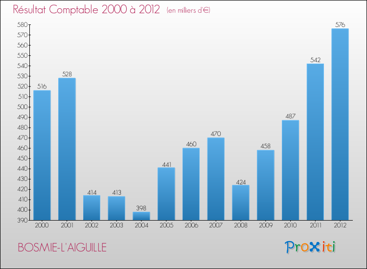 Evolution du résultat comptable pour la commune de BOSMIE-L'AIGUILLE de 2000 à 2012 Evolution du résultat comptable pour BOSMIE-L'AIGUILLE de 2000 à 2012
