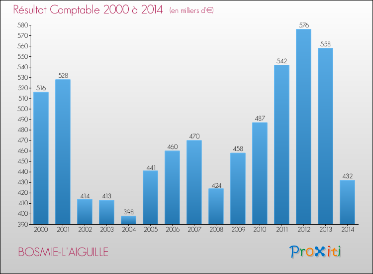 Evolution du résultat comptable pour la commune de BOSMIE-L'AIGUILLE de 2000 à 2014 Evolution du résultat comptable pour BOSMIE-L'AIGUILLE de 2000 à 2014