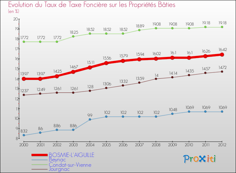 Evolution du taux de la taxe foncière sur le bati pour BOSMIE-L'AIGUILLE et les communes proches de 2000 à 2012 Comparaison des taux de taxe foncière sur le bati pour BOSMIE-L'AIGUILLE et les communes voisines de 2000 à 2012