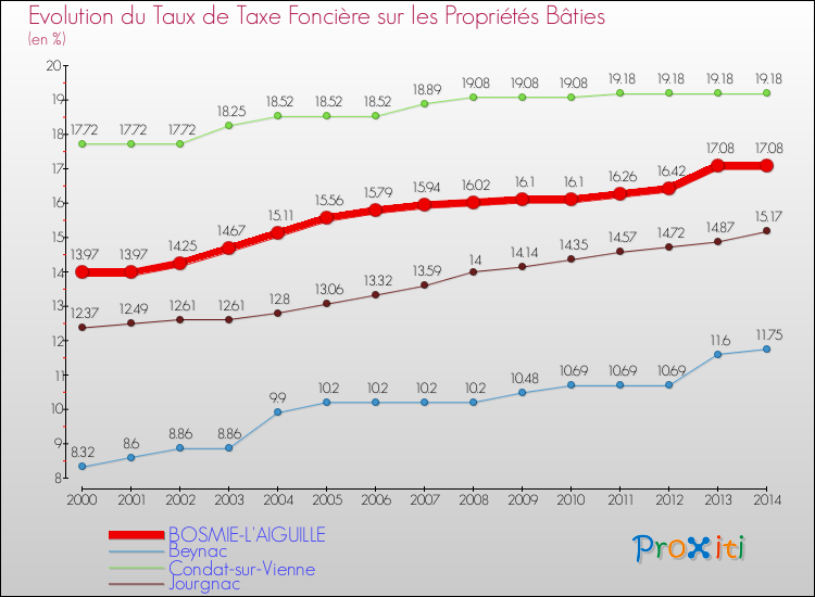 Evolution du taux de la taxe foncière sur le bati pour BOSMIE-L'AIGUILLE et les communes proches de 2000 à 2014 Comparaison des taux de taxe foncière sur le bati pour BOSMIE-L'AIGUILLE et les communes voisines de 2000 à 2014