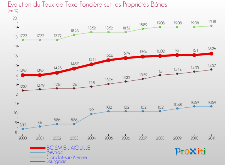 Evolution du taux de la taxe foncière sur le bati pour BOSMIE-L'AIGUILLE et les communes proches Comparaison des taux de taxe foncière sur le bati pour BOSMIE-L'AIGUILLE et les communes voisines
