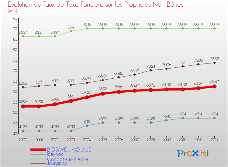 Evolution du taux de la taxe foncière sur les immeubles et terrains non batis pour BOSMIE-L'AIGUILLE et les communes proches de 2000 à 2012 Comparaison des taux de la taxe foncière sur les immeubles et terrains non batis pour BOSMIE-L'AIGUILLE et les communes voisines de 2000 à 2012