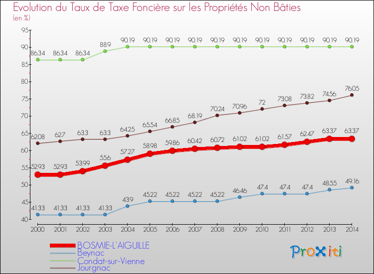 Evolution du taux de la taxe foncière sur les immeubles et terrains non batis pour BOSMIE-L'AIGUILLE et les communes proches de 2000 à 2014 Comparaison des taux de la taxe foncière sur les immeubles et terrains non batis pour BOSMIE-L'AIGUILLE et les communes voisines de 2000 à 2014