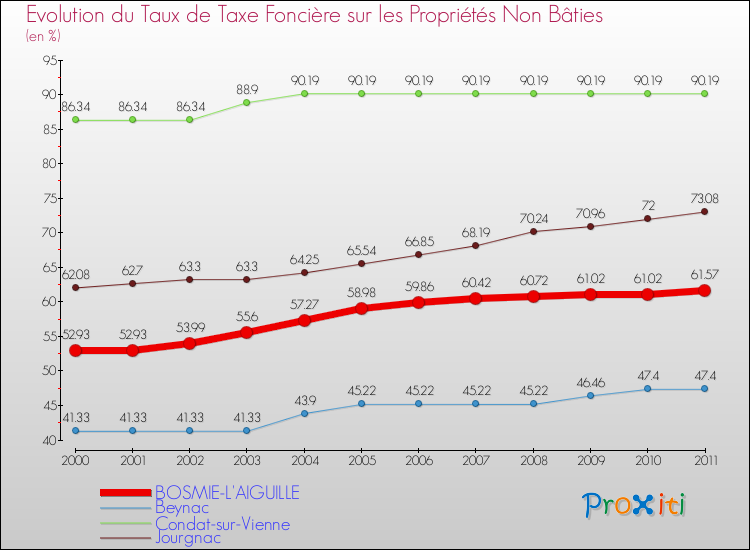 Evolution du taux de la taxe foncière sur les immeubles et terrains non batis pour BOSMIE-L'AIGUILLE et les communes proches Comparaison des taux de la taxe foncière sur les immeubles et terrains non batis pour BOSMIE-L'AIGUILLE et les communes voisines