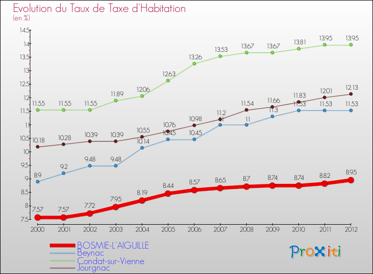 Evolution du taux de la taxe d'habitation pour BOSMIE-L'AIGUILLE et les communes proches Comparaison des taux de la taxe d'habitation pour BOSMIE-L'AIGUILLE et les communes voisines