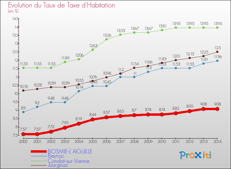 Evolution du taux de la taxe d'habitation pour BOSMIE-L'AIGUILLE et les communes proches de 2000 à 2014 Comparaison des taux de la taxe d'habitation pour BOSMIE-L'AIGUILLE et les communes voisines de 2000 à 2014