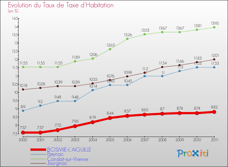 Evolution du taux de la taxe d'habitation pour BOSMIE-L'AIGUILLE et les communes proches Comparaison des taux de la taxe d'habitation pour BOSMIE-L'AIGUILLE et les communes voisines