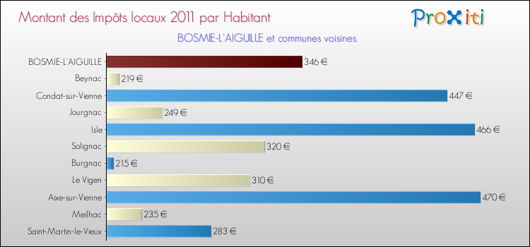 Montant des impôts locaux par Habitant pour BOSMIE-L'AIGUILLE et les communes proches Comparaison des impôts locaux par habitant pour BOSMIE-L'AIGUILLE et les communes voisines