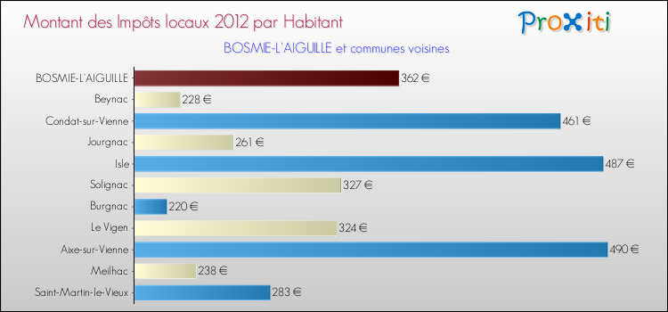 Montant des impôts locaux par Habitant pour BOSMIE-L'AIGUILLE et les communes proches Comparaison des impôts locaux par habitant pour BOSMIE-L'AIGUILLE et les communes voisines