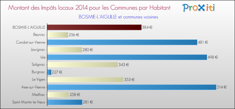 Montant des impôts locaux par Habitant pour BOSMIE-L'AIGUILLE et les communes proches en 2014 Comparaison des impôts locaux par habitant pour BOSMIE-L'AIGUILLE et les communes voisines en 2014
