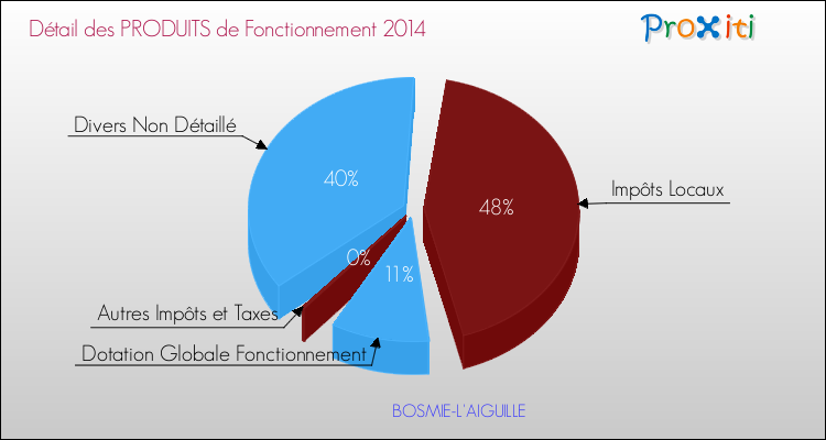 Décomposition du Budget de Fonctionnement 2014 de la commune de BOSMIE-L'AIGUILLE Budget de Fonctionnement 2014 pour la commune de BOSMIE-L'AIGUILLE
