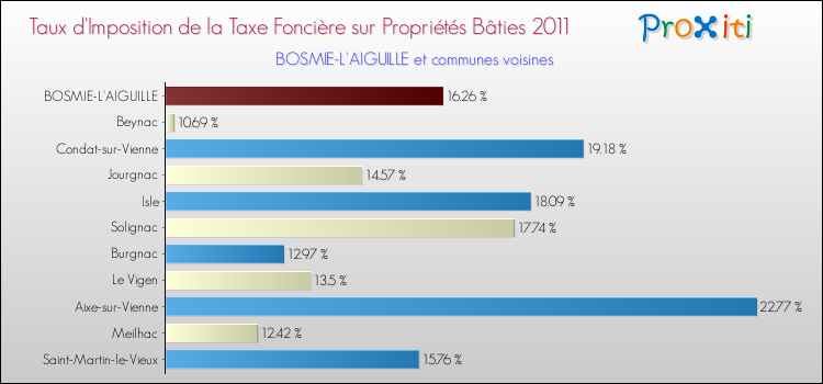 Taux d'imposition de la taxe foncière sur le bati 2011 pour BOSMIE-L'AIGUILLE et les communes proches Comparaison des taux d'imposition de la taxe foncière sur le bati 2011 pour BOSMIE-L'AIGUILLE et les communes voisines