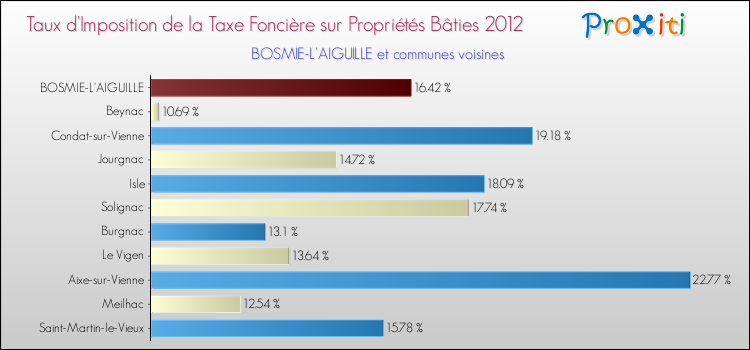 Taux d'imposition de la taxe foncière sur le bati 2012 pour BOSMIE-L'AIGUILLE et les communes proches Comparaison des taux d'imposition de la taxe foncière sur le bati 2012 pour BOSMIE-L'AIGUILLE et les communes voisines