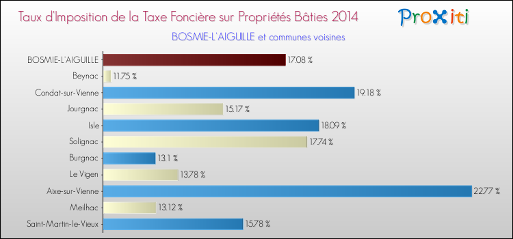Taux d'imposition de la taxe foncière sur le bati 2014 pour BOSMIE-L'AIGUILLE et les communes proches Comparaison des taux d'imposition de la taxe foncière sur le bati 2014 pour BOSMIE-L'AIGUILLE et les communes voisines