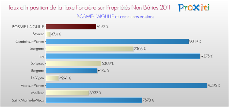 Taux d'imposition de la taxe foncière sur les immeubles et terrains non batis 2011 pour BOSMIE-L'AIGUILLE et les communes proches Comparaison des taux d'imposition de la taxe foncière sur les immeubles et terrains non batis 2011 pour BOSMIE-L'AIGUILLE et les communes voisines