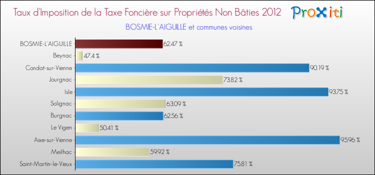 Taux d'imposition de la taxe foncière sur les immeubles et terrains non batis 2012 pour BOSMIE-L'AIGUILLE et les communes proches Comparaison des taux d'imposition de la taxe foncière sur les immeubles et terrains non batis 2012 pour BOSMIE-L'AIGUILLE et les communes voisines
