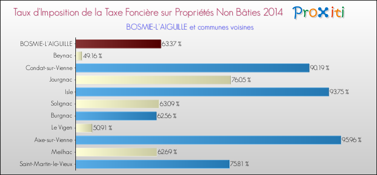 Taux d'imposition de la taxe foncière sur les immeubles et terrains non batis 2014 pour BOSMIE-L'AIGUILLE et les communes proches Comparaison des taux d'imposition de la taxe foncière sur les immeubles et terrains non batis 2014 pour BOSMIE-L'AIGUILLE et les communes voisines