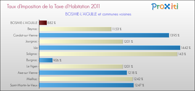Taux d'imposition de la taxe d'habitation 2011 pour BOSMIE-L'AIGUILLE et les communes proches Comparaison des taux d'imposition de la taxe d'habitation 2011 pour BOSMIE-L'AIGUILLE et les communes voisines