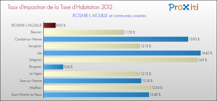 Taux d'imposition de la taxe d'habitation 2012 pour BOSMIE-L'AIGUILLE et les communes proches Comparaison des taux d'imposition de la taxe d'habitation 2012 pour BOSMIE-L'AIGUILLE et les communes voisines