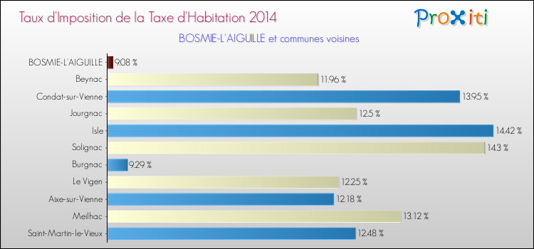 Taux d'imposition de la taxe d'habitation 2014 pour BOSMIE-L'AIGUILLE et les communes proches Comparaison des taux d'imposition de la taxe d'habitation 2014 pour BOSMIE-L'AIGUILLE et les communes voisines