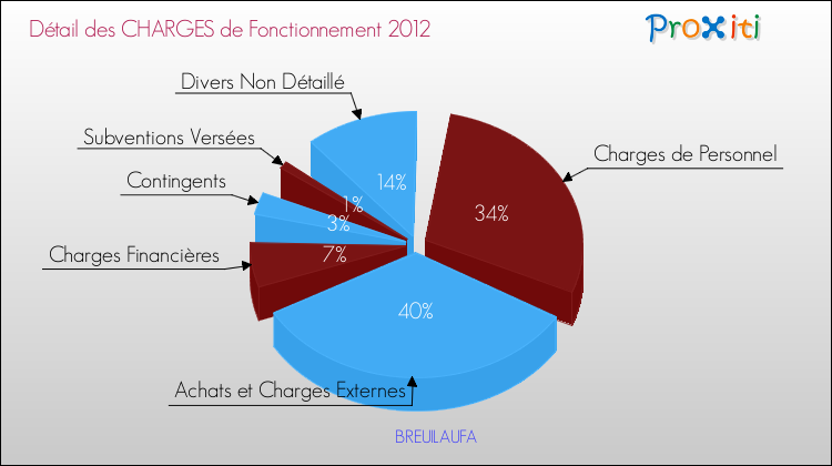 Décomposition des Charges de Fonctionnement 2012 de la commune de BREUILAUFA Charges de Fonctionnement 2012 pour la commune de BREUILAUFA