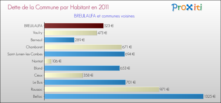 Dette par habitant de la commune en 2011 pour BREUILAUFA et les communes proches Comparaison de la dette par habitant de la commune en 2011 pour BREUILAUFA et les communes voisines