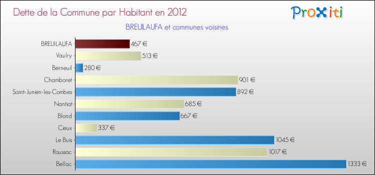 Dette par habitant de la commune en 2012 pour BREUILAUFA et les communes proches Comparaison de la dette par habitant de la commune en 2012 pour BREUILAUFA et les communes voisines
