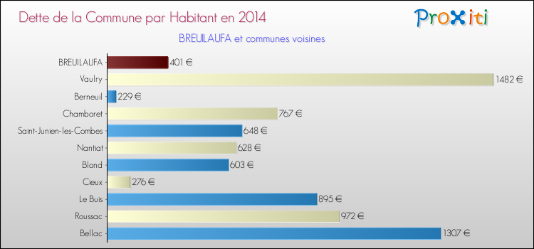 Dette par habitant de la commune en 2014 pour BREUILAUFA et les communes proches Comparaison de la dette par habitant de la commune en 2014 pour BREUILAUFA et les communes voisines