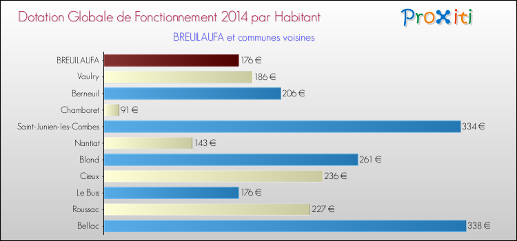 Montant des dotations globales de fonctionnement DGF par Habitant pour BREUILAUFA et les communes proches en 2014. Comparaison des des dotations globales de fonctionnement DGF par habitant pour BREUILAUFA et les communes voisines en 2014.